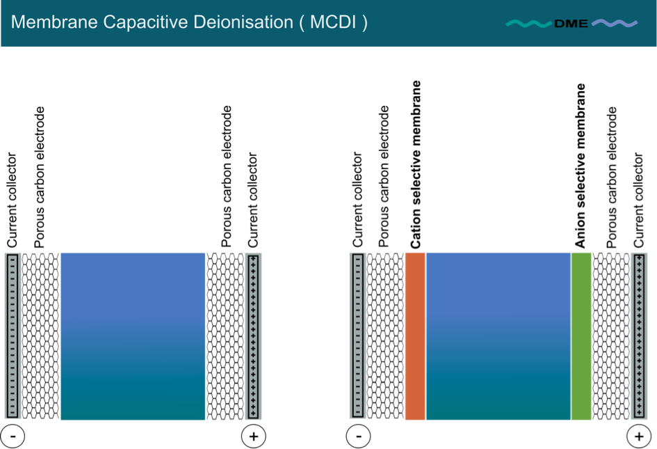 Membrane Capacitive Deionisation (MCDI)